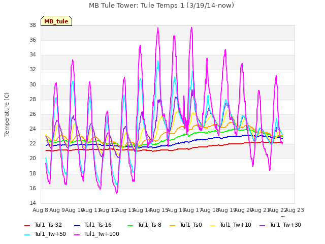 plot of MB Tule Tower: Tule Temps 1 (3/19/14-now)