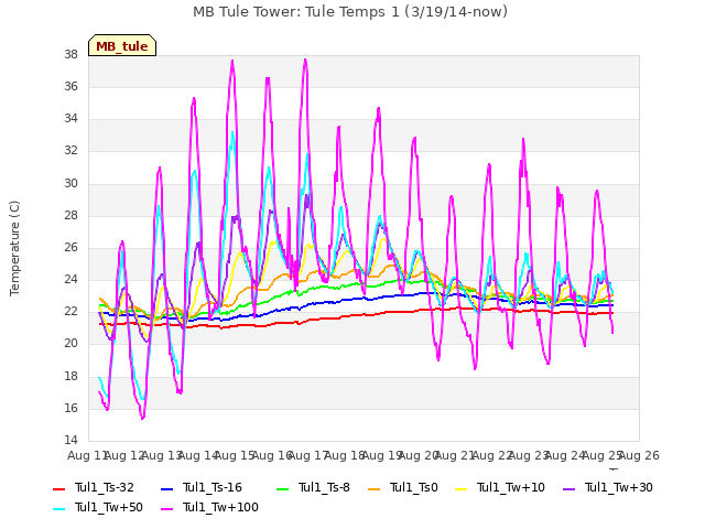 plot of MB Tule Tower: Tule Temps 1 (3/19/14-now)