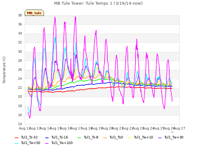 plot of MB Tule Tower: Tule Temps 1 (3/19/14-now)