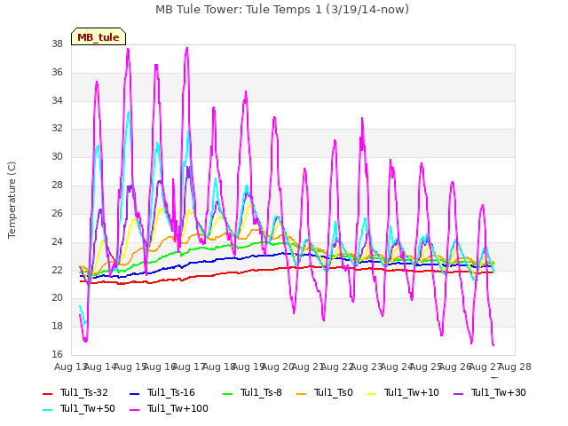 plot of MB Tule Tower: Tule Temps 1 (3/19/14-now)