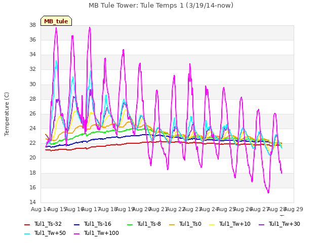 plot of MB Tule Tower: Tule Temps 1 (3/19/14-now)