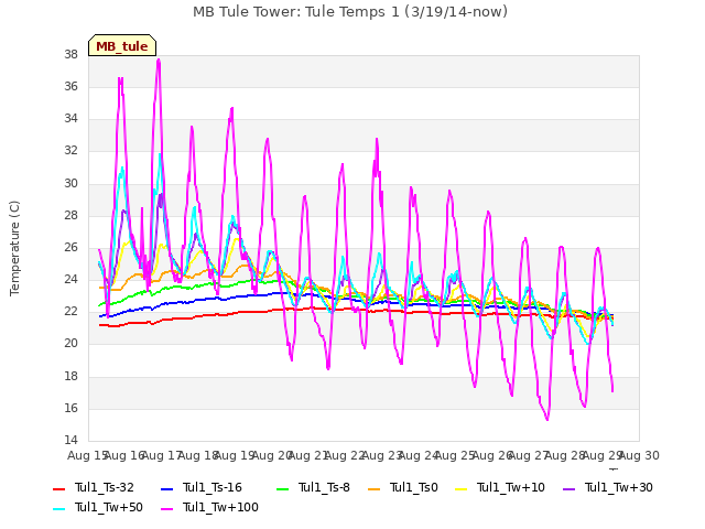 plot of MB Tule Tower: Tule Temps 1 (3/19/14-now)