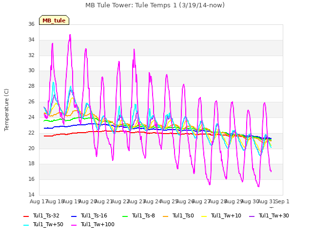 plot of MB Tule Tower: Tule Temps 1 (3/19/14-now)