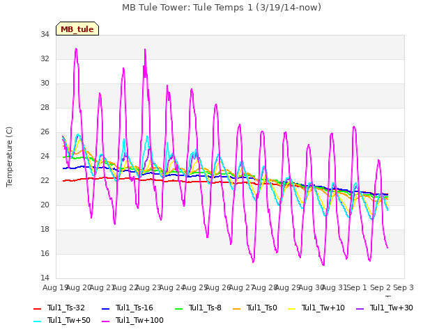 plot of MB Tule Tower: Tule Temps 1 (3/19/14-now)