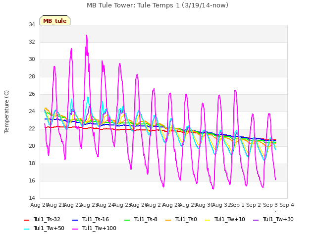 plot of MB Tule Tower: Tule Temps 1 (3/19/14-now)