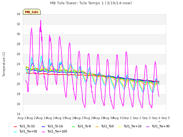 plot of MB Tule Tower: Tule Temps 1 (3/19/14-now)