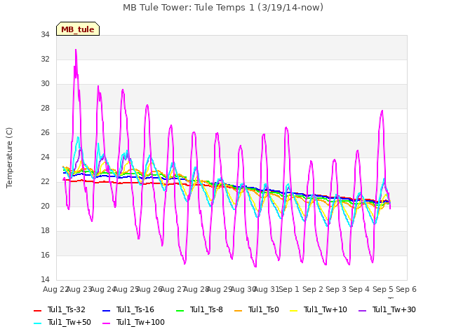 plot of MB Tule Tower: Tule Temps 1 (3/19/14-now)