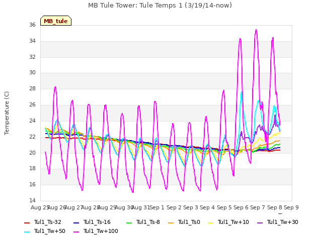 plot of MB Tule Tower: Tule Temps 1 (3/19/14-now)