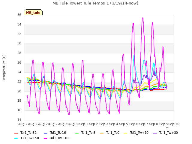 plot of MB Tule Tower: Tule Temps 1 (3/19/14-now)