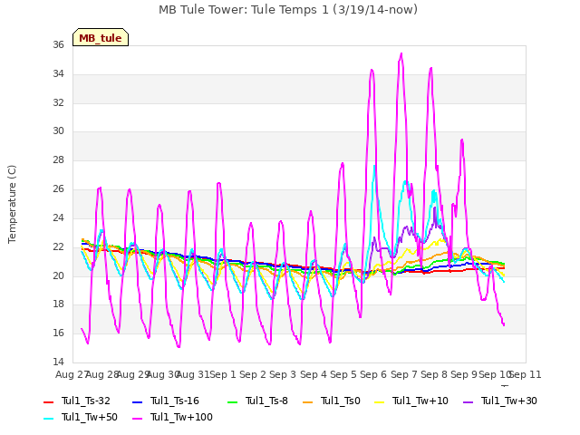 plot of MB Tule Tower: Tule Temps 1 (3/19/14-now)