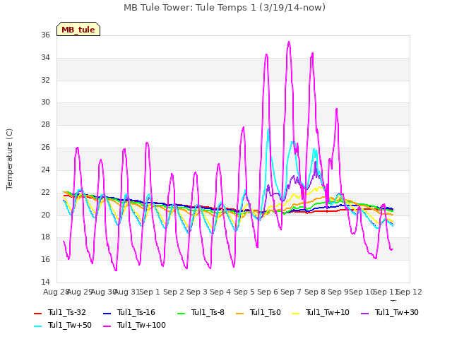 plot of MB Tule Tower: Tule Temps 1 (3/19/14-now)