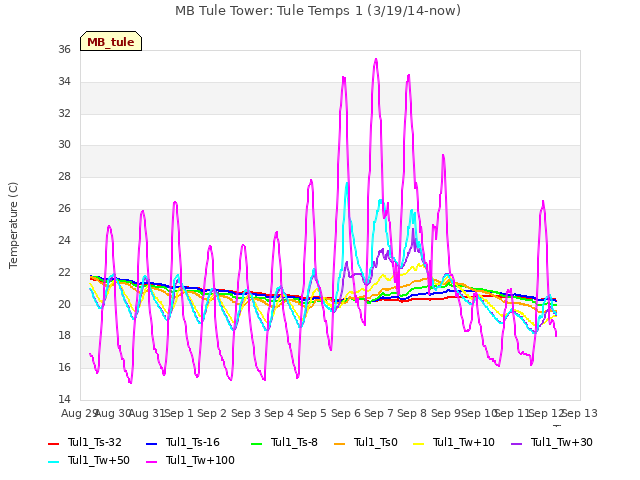 plot of MB Tule Tower: Tule Temps 1 (3/19/14-now)