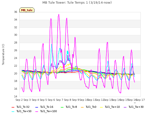 plot of MB Tule Tower: Tule Temps 1 (3/19/14-now)