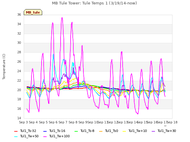 plot of MB Tule Tower: Tule Temps 1 (3/19/14-now)