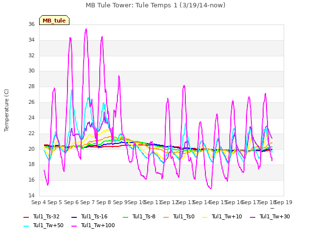 plot of MB Tule Tower: Tule Temps 1 (3/19/14-now)