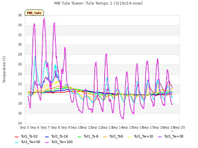 plot of MB Tule Tower: Tule Temps 1 (3/19/14-now)