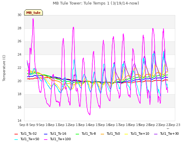 plot of MB Tule Tower: Tule Temps 1 (3/19/14-now)