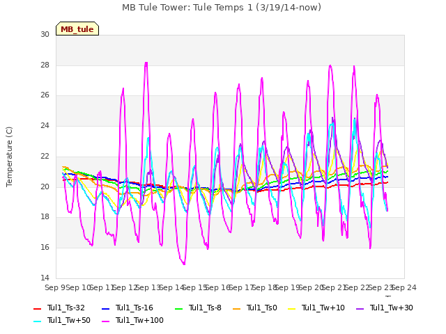 plot of MB Tule Tower: Tule Temps 1 (3/19/14-now)