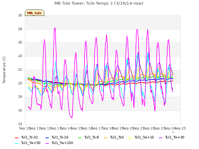 plot of MB Tule Tower: Tule Temps 1 (3/19/14-now)