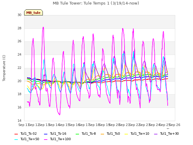 plot of MB Tule Tower: Tule Temps 1 (3/19/14-now)