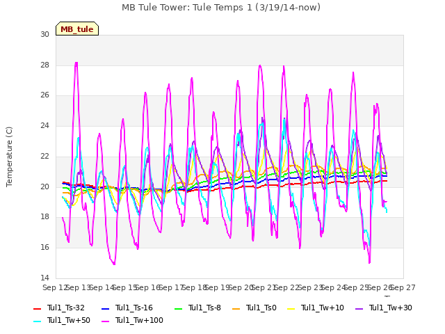 plot of MB Tule Tower: Tule Temps 1 (3/19/14-now)