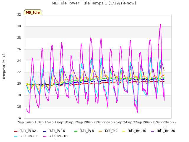 plot of MB Tule Tower: Tule Temps 1 (3/19/14-now)