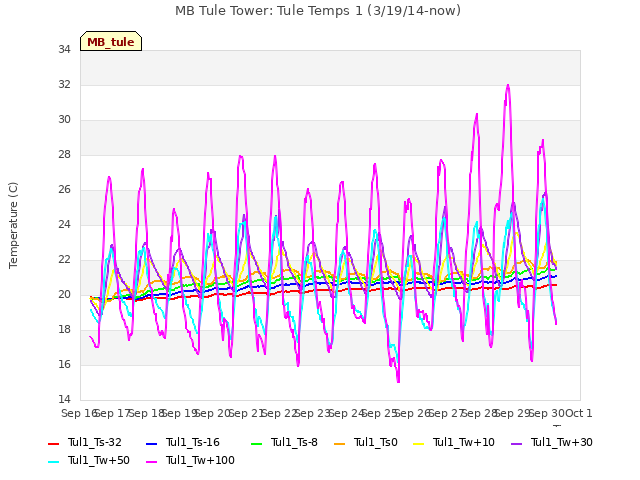 plot of MB Tule Tower: Tule Temps 1 (3/19/14-now)