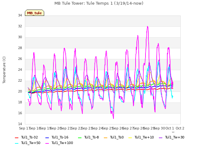 plot of MB Tule Tower: Tule Temps 1 (3/19/14-now)