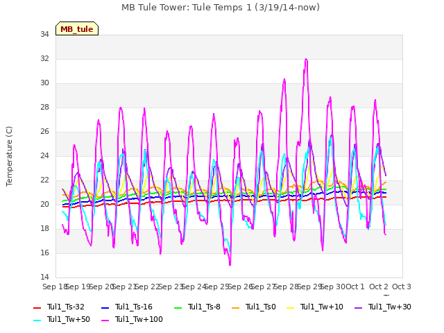 plot of MB Tule Tower: Tule Temps 1 (3/19/14-now)