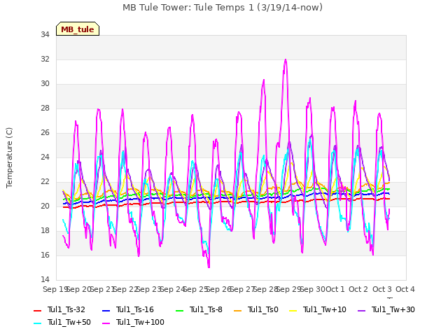 plot of MB Tule Tower: Tule Temps 1 (3/19/14-now)