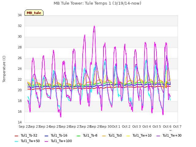 plot of MB Tule Tower: Tule Temps 1 (3/19/14-now)