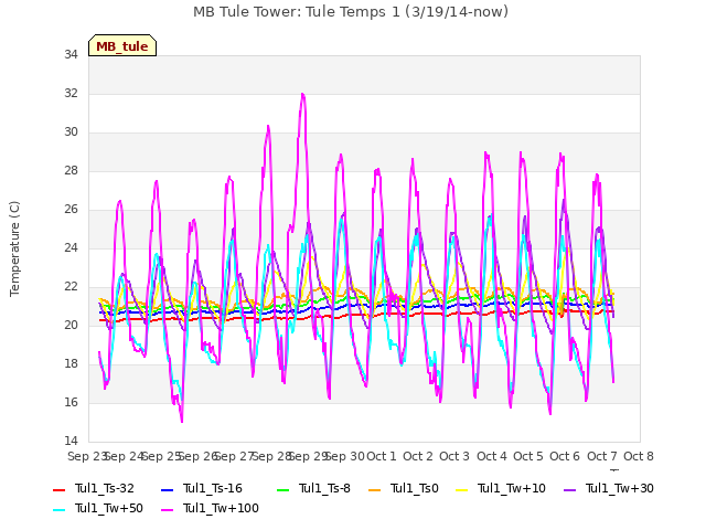 plot of MB Tule Tower: Tule Temps 1 (3/19/14-now)