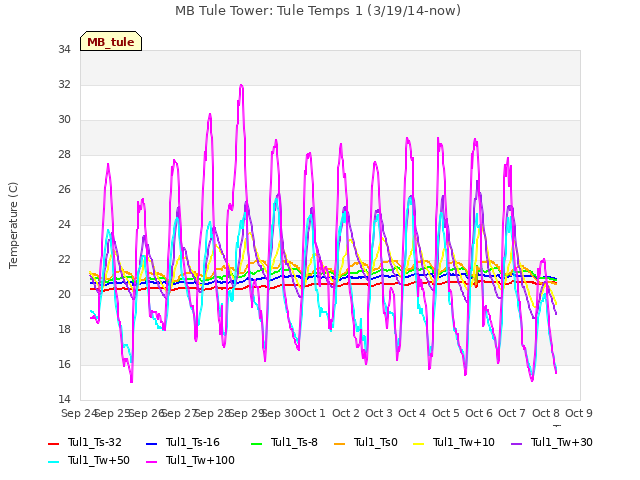 plot of MB Tule Tower: Tule Temps 1 (3/19/14-now)