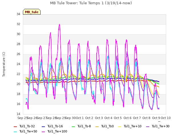 plot of MB Tule Tower: Tule Temps 1 (3/19/14-now)