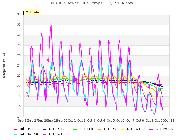 plot of MB Tule Tower: Tule Temps 1 (3/19/14-now)