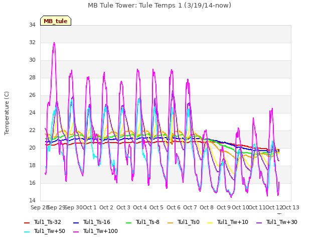 plot of MB Tule Tower: Tule Temps 1 (3/19/14-now)