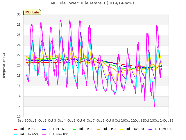 plot of MB Tule Tower: Tule Temps 1 (3/19/14-now)