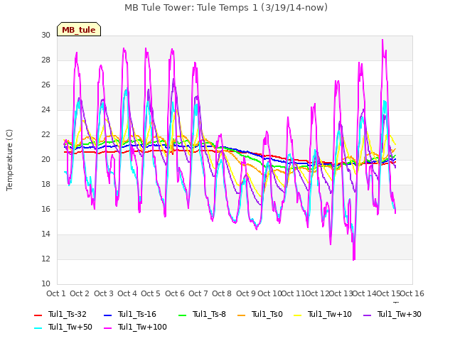 plot of MB Tule Tower: Tule Temps 1 (3/19/14-now)