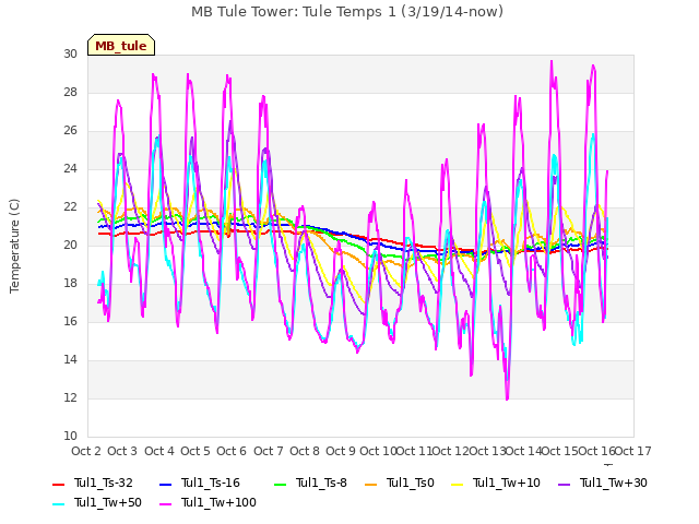 plot of MB Tule Tower: Tule Temps 1 (3/19/14-now)