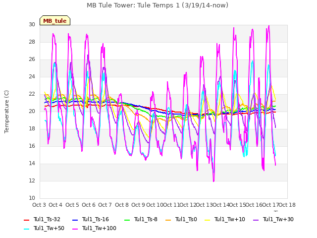 plot of MB Tule Tower: Tule Temps 1 (3/19/14-now)