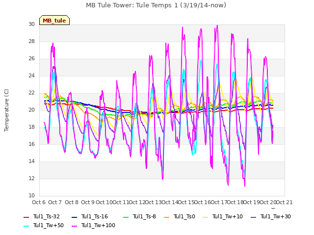 plot of MB Tule Tower: Tule Temps 1 (3/19/14-now)