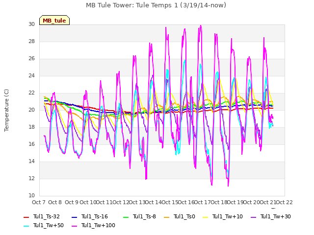 plot of MB Tule Tower: Tule Temps 1 (3/19/14-now)