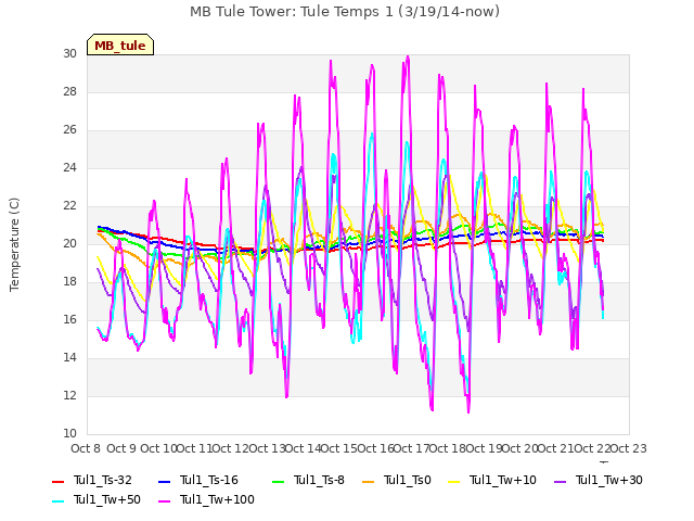 plot of MB Tule Tower: Tule Temps 1 (3/19/14-now)