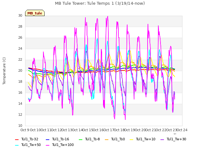 plot of MB Tule Tower: Tule Temps 1 (3/19/14-now)