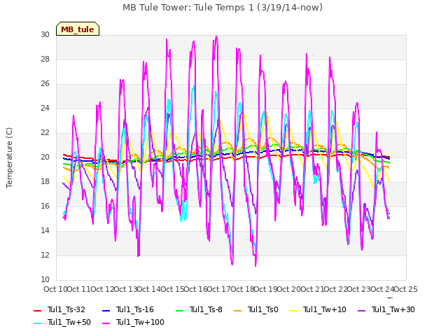 plot of MB Tule Tower: Tule Temps 1 (3/19/14-now)