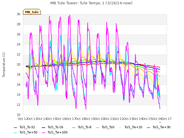 plot of MB Tule Tower: Tule Temps 1 (3/19/14-now)