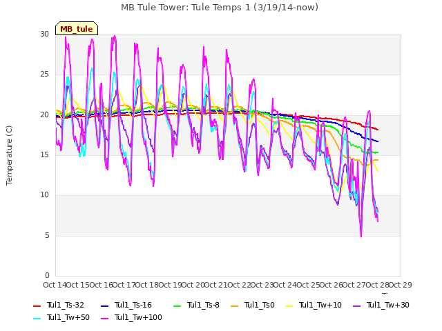 plot of MB Tule Tower: Tule Temps 1 (3/19/14-now)