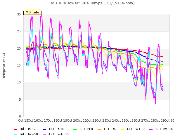 plot of MB Tule Tower: Tule Temps 1 (3/19/14-now)