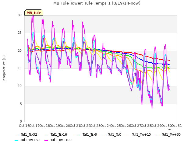 plot of MB Tule Tower: Tule Temps 1 (3/19/14-now)