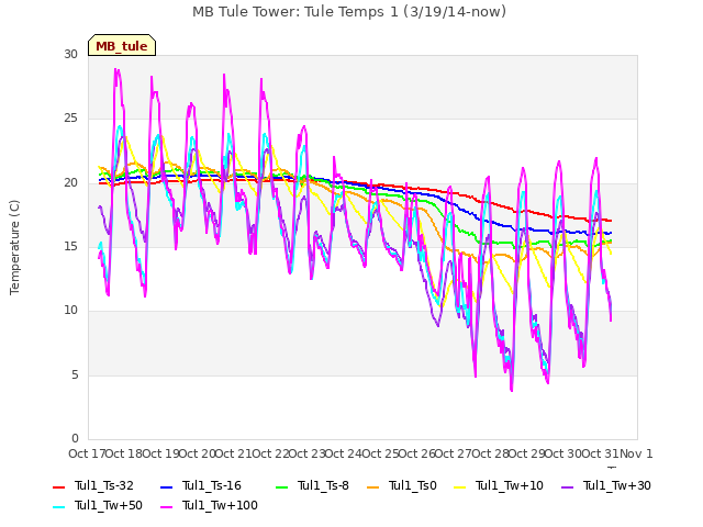 plot of MB Tule Tower: Tule Temps 1 (3/19/14-now)